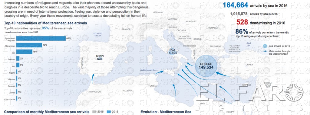 Sólo un 0,4% de los refugiados ha llegado a la UE por Melilla este año