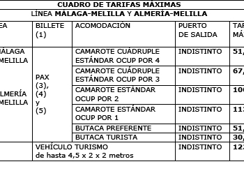 Tabla de las tarifas máximas reflejadas en el nuevo contrato marítimo.