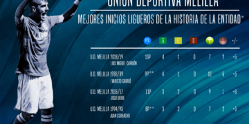 Cuadro con los números conseguidos por la escuadra azulina en las cuatro temporadas en las que tuvo un mejor arranque en la competición liguera.