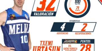 Números del jugador del Melilla Baloncesto en la última jornada.