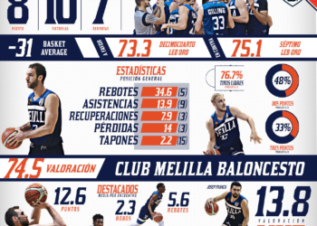 Infografía de los números del Melilla Baloncesto en la primera vuelta de liga.