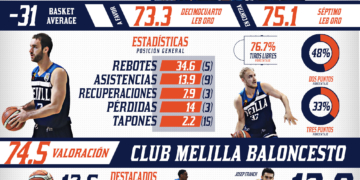 Infografía de los números del Melilla Baloncesto en la primera vuelta de liga.