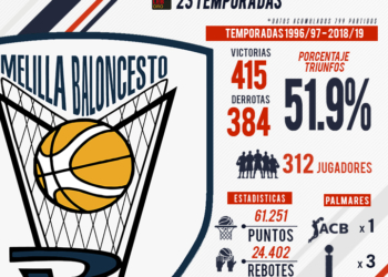 Estadísticas de la escuadra de nuestra ciudad.