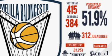Estadísticas de la escuadra de nuestra ciudad.