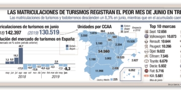 GRAF7138. MADRID, 01/07/2019.- Detalle de la infografía de la Agencia EFE "Matriculaciones. Mes de junio" disponible en http://infografias.efe.com . EFE/