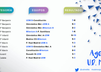 Infografía con los resultados obtenidos por los diferentes equipos de la entidad unionista durante este pasado fin de semana.