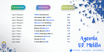 Infografía con los resultados obtenidos por los diferentes equipos de la entidad unionista durante este pasado fin de semana.