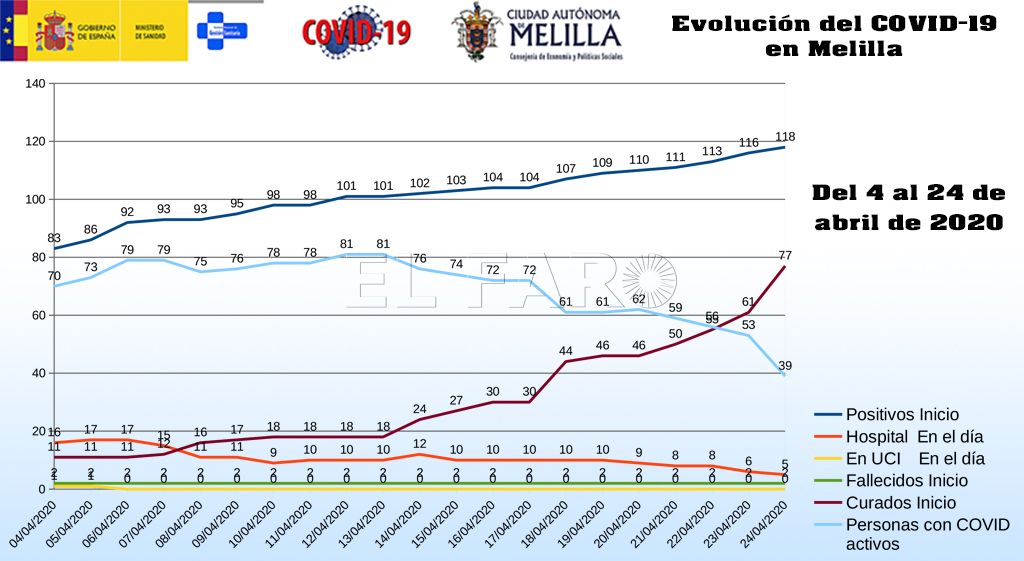 16 personas más se curan y la cifra de pacientes con COVID-19 baja a 39