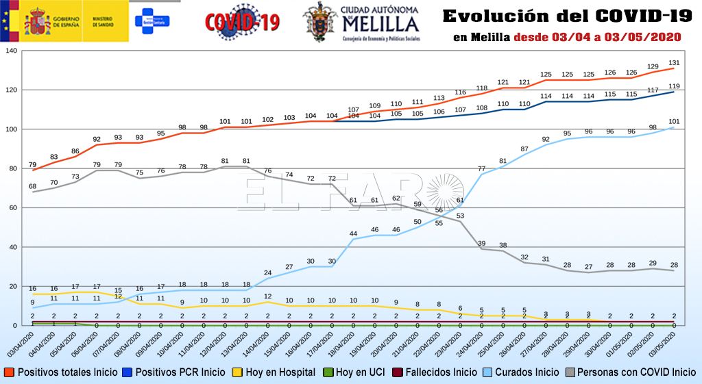 Dos nuevos casos positivos y tres personas recuperadas de COVID-19