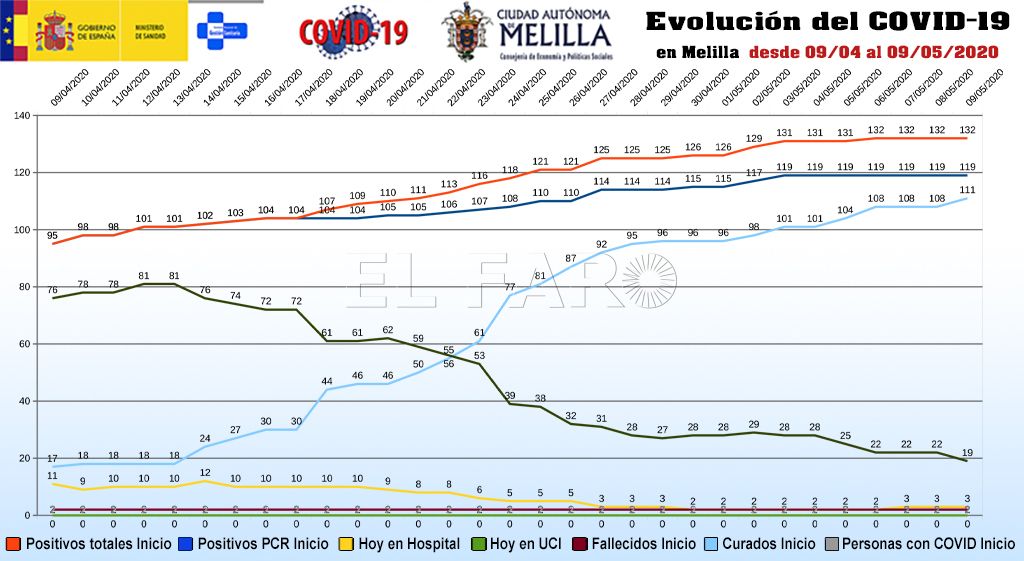 Baja a 19 la cifra de personas con COVID-19 activo en Melilla