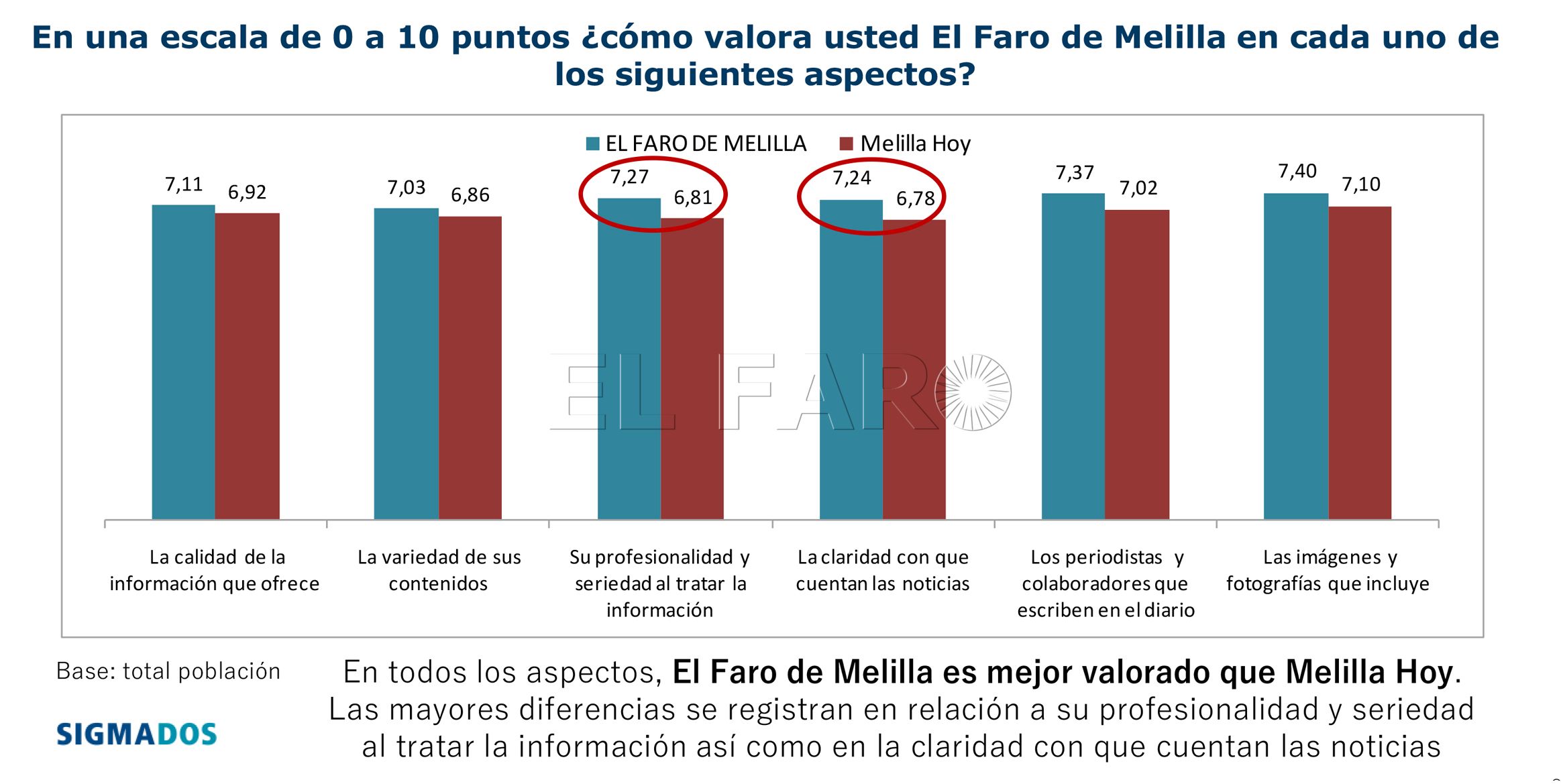 SigmaDos confirma el liderazgo del diario El Faro de Melilla