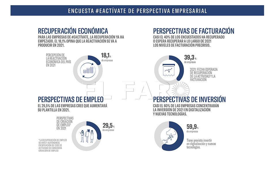 España supera en 2020 la media europea en rendimiento digital y el 60% de las empresas va a invertir en digitalización este año