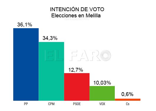 Empate técnico entre PP y CpM de cara a las elecciones de Melilla, según un sondeo