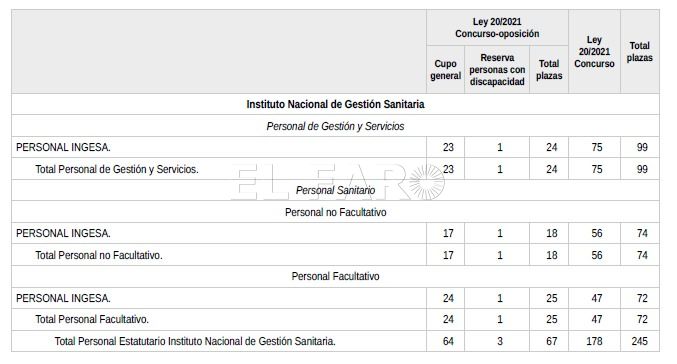 El Ingesa oferta 245 plazas en la OPE de estabilización del Gobierno