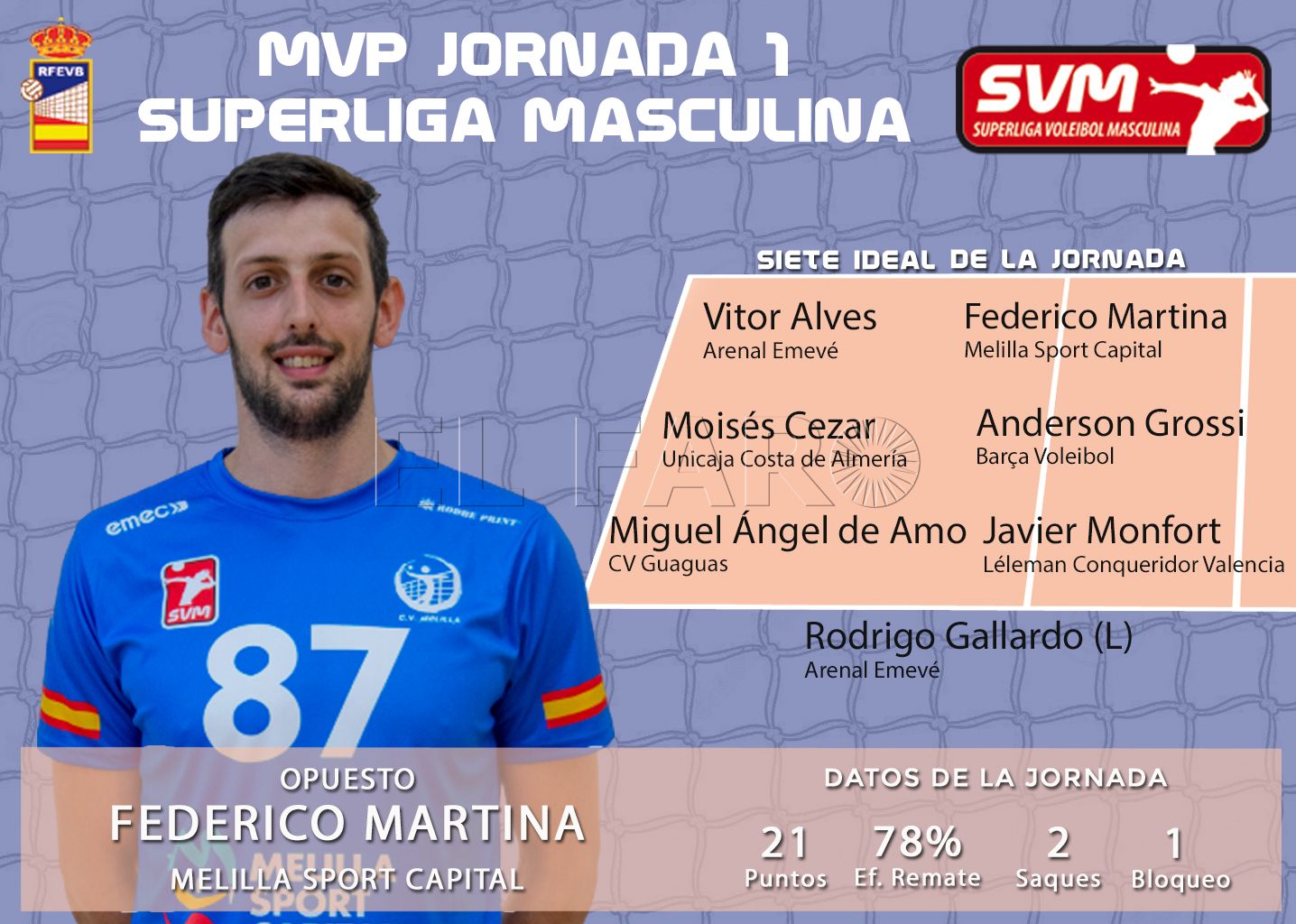 Federico Martina, primer MVP de la temporada en la Superliga Masculina