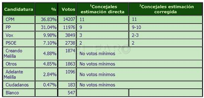 Una encuesta de SyM Consulting da a CpM la victoria el 28M