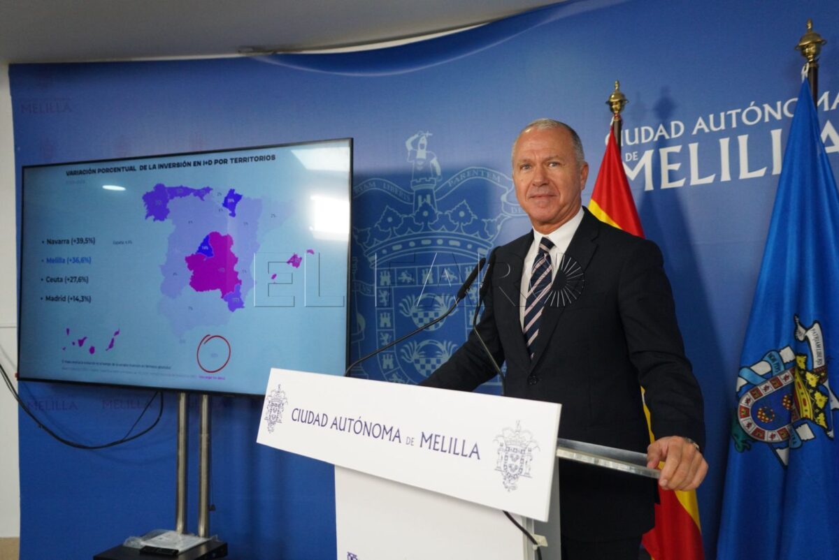 Melilla se sitúa como la segunda autonomía con mayor crecimiento en inversión en I+D